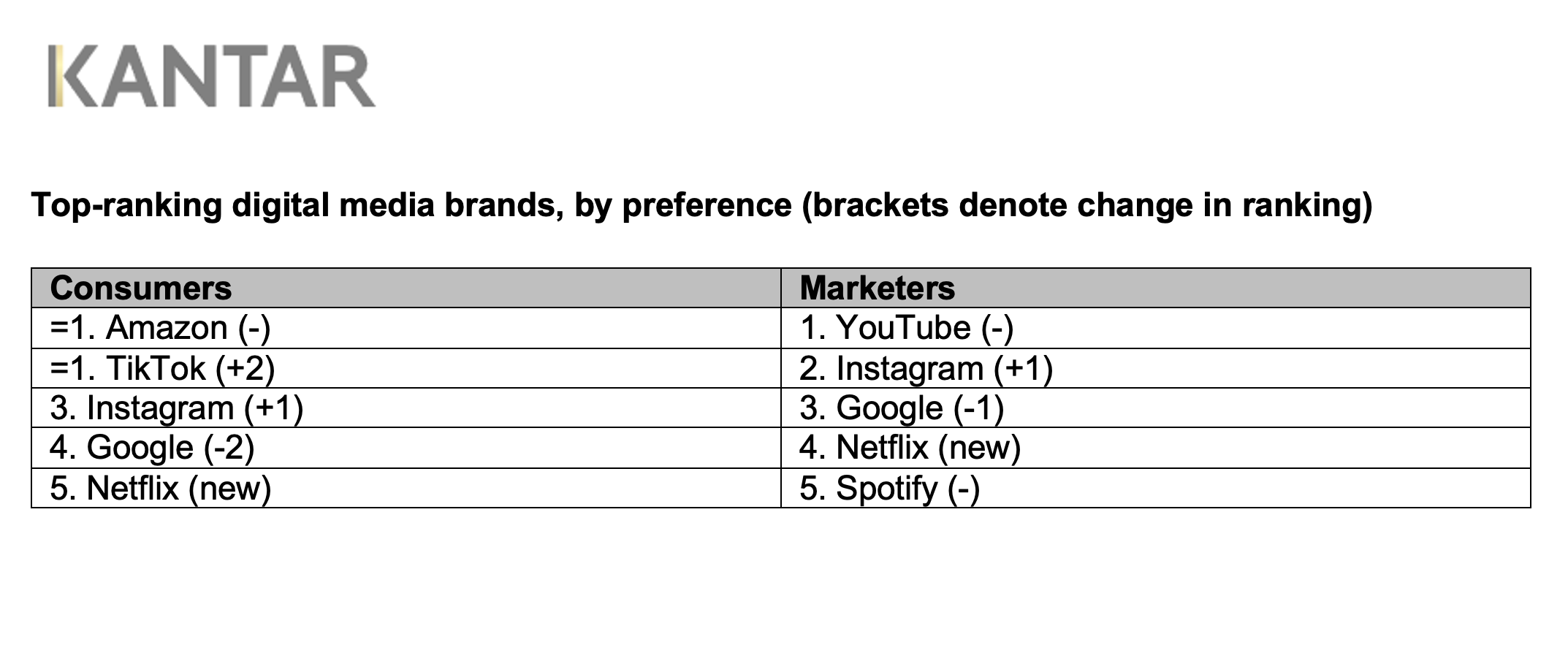 Kantar X YouTube Amazon Netflix ad spend report